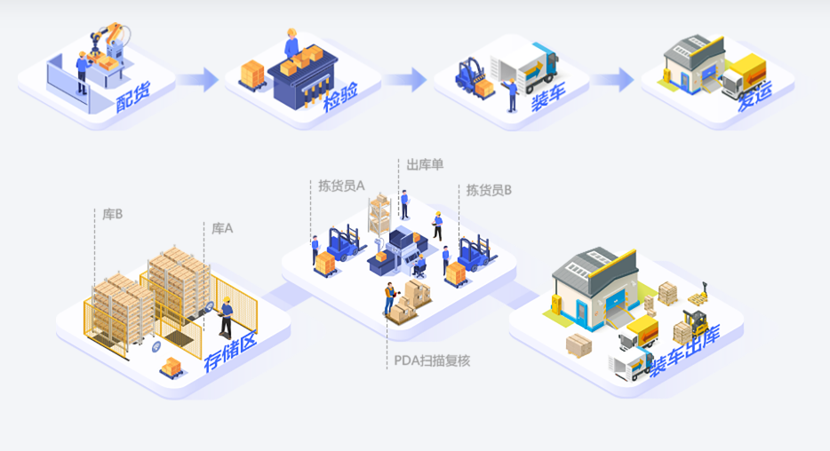 智能制造-WMS智能倉(cāng)儲(chǔ)管理
